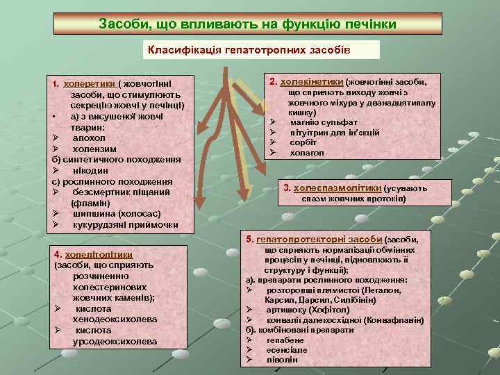 Засоби, що впливають на функцію печінки Класифікація гепатотропних засобів 1. холеретики ( жовчогінні засоби,