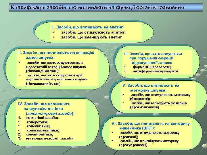 Класифікація засобів, що впливають на функції органів травлення: І. Засоби, що впливають на апетит: