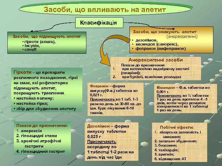 Засоби, що впливають на апетит Класифікація Засоби, що знижують апетит (анорексигенні) • дезопімон, •