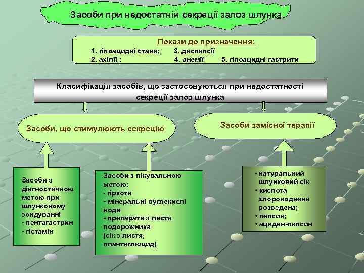 Засоби при недостатній секреції залоз шлунка Покази до призначення: 1. гіпоацидні стани; 2. ахілії