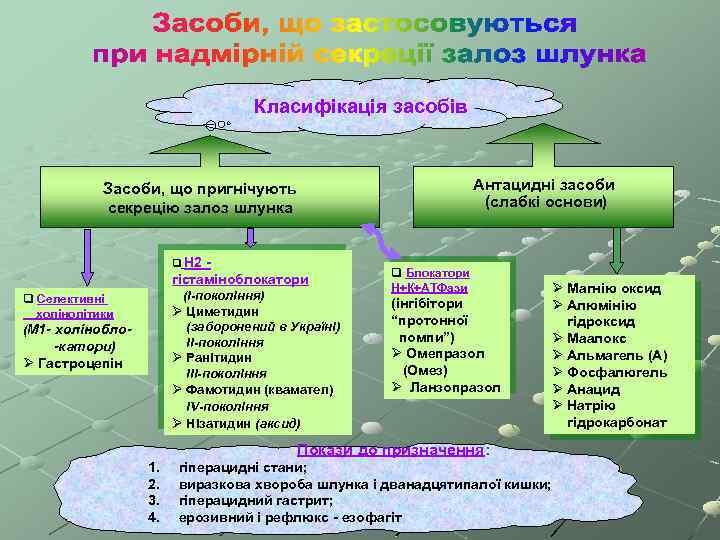 Класифікація засобів Антацидні засоби (слабкі основи) Засоби, що пригнічують секрецію залоз шлунка q Н