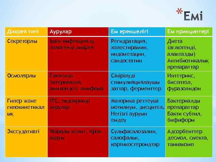 * Диарея типі Аурулар Ем ерекшелігі Ем принциптері Секреторлы Ішек инфекциясы, хологенді диарея Регидратация,