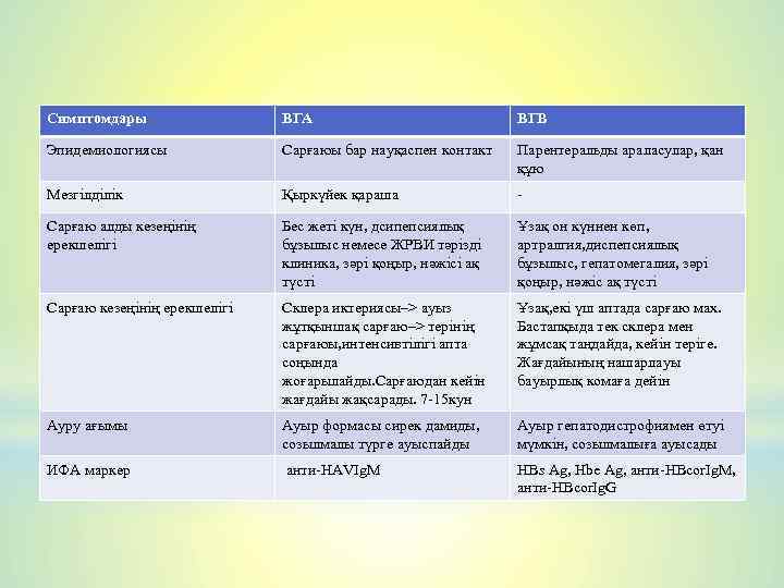 Симптомдары ВГА ВГВ Эпидемиологиясы Сарғаюы бар науқаспен контакт Парентеральды араласулар, қан құю Мезгілділік Қыркүйек
