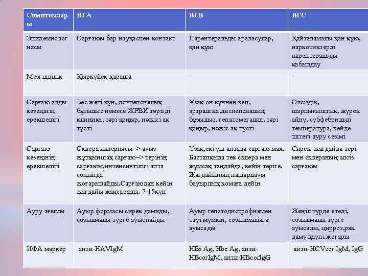 Симптомдар ы ВГА ВГВ ВГС Эпидемиолог иясы Сарғаюы бар науқаспен контакт Парентеральды араласулар, қан