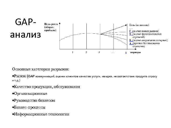 GAPанализ Основные категории разрывов: Рынок (GAP коммуникаций, оценки клиентом качества услуги, имиджа, несоответствие продукта