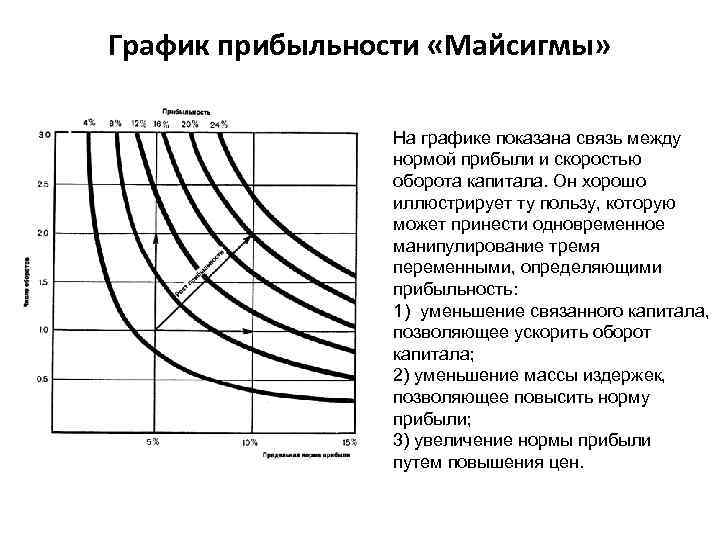 График прибыльности «Майсигмы» На графике показана связь между нормой прибыли и скоростью оборота капитала.