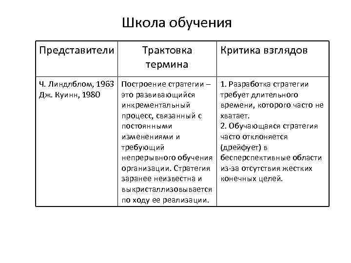 Школа обучения Представители Трактовка термина Критика взглядов Ч. Линдлблом, 1963 Построение стратегии – 1.