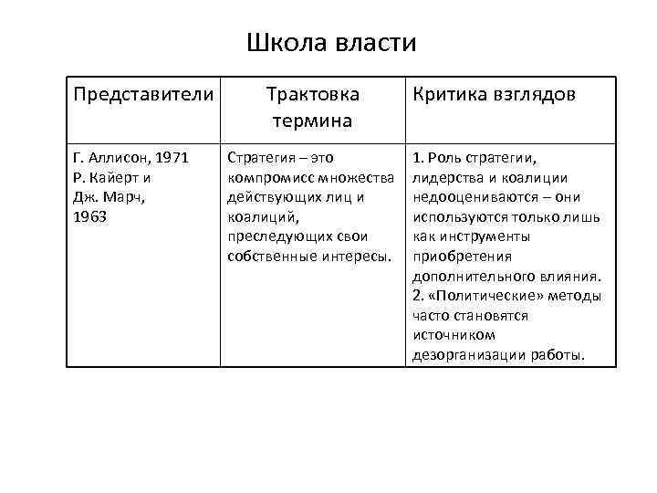 Школа власти Представители Г. Аллисон, 1971 Р. Кайерт и Дж. Марч, 1963 Трактовка термина