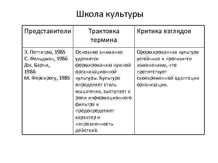 Школа культуры Представители Трактовка термина Э. Петтигрю, 1985 С. Фельдман, 1986 Дж. Барни, 1986