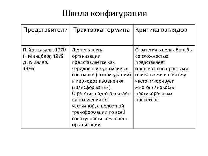 Школа конфигурации Представители Трактовка термина Критика взглядов П. Хандавалл, 1970 Г. Минцберг, 1979 Д.