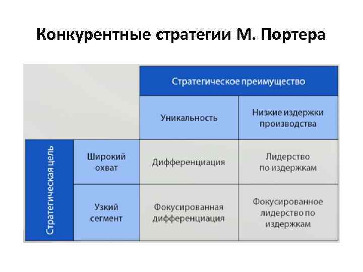 Конкурентные стратегии М. Портера 