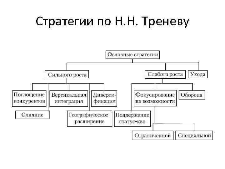 Стратегии по Н. Н. Треневу 