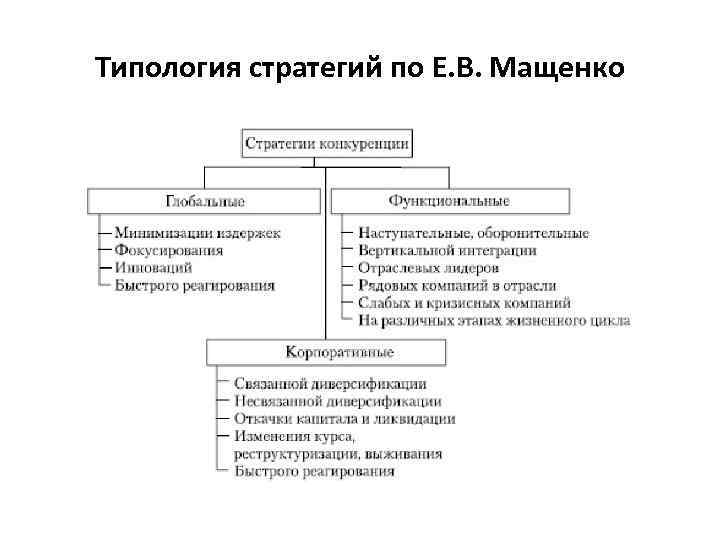 Типология стратегий по Е. В. Мащенко 