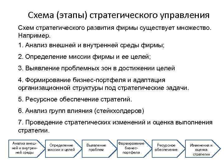 Схема (этапы) стратегического управления Схем стратегического развития фирмы существует множество. Например. 1. Анализ внешней
