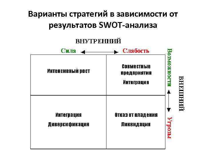Варианты стратегий в зависимости от результатов SWOT-анализа 