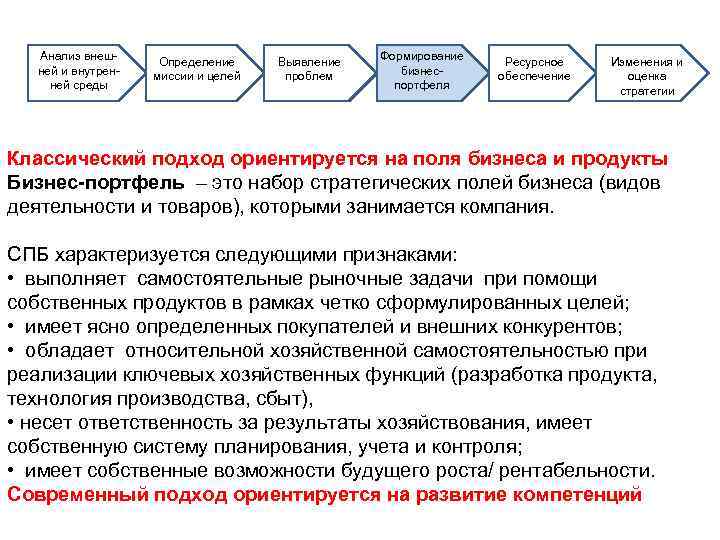 Анализ внешней и внутренней среды Определение миссии и целей Выявление проблем Формирование бизнеспортфеля Ресурсное