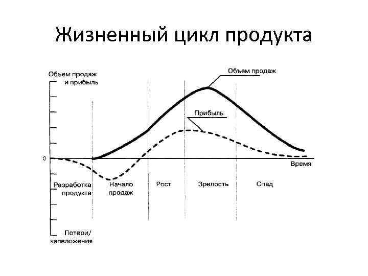 Жизненный цикл продукта 