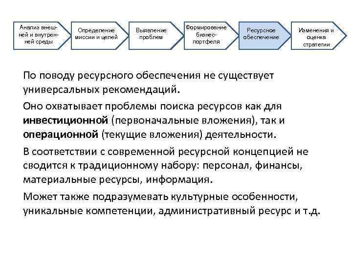 Анализ внешней и внутренней среды Определение миссии и целей Выявление проблем Формирование бизнеспортфеля Ресурсное