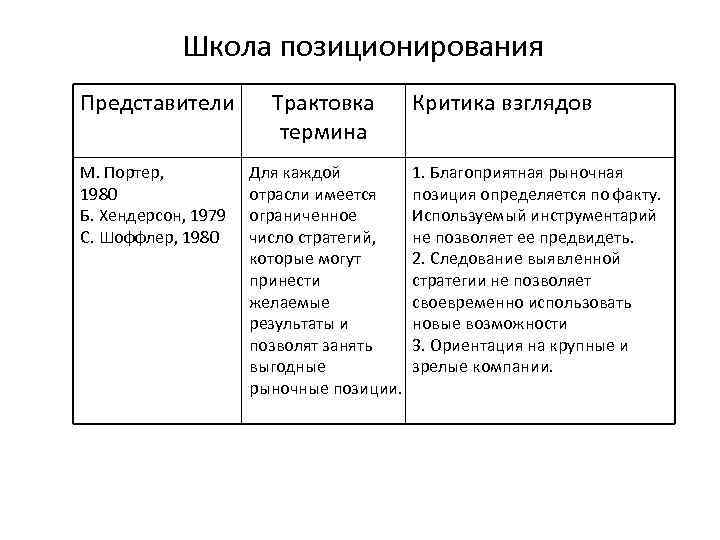 Школа позиционирования Представители Трактовка термина М. Портер, 1980 Б. Хендерсон, 1979 С. Шоффлер, 1980