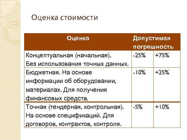 Оценка стоимости Оценка Допустимая погрешность -25% +75% Концептуальная (начальная). Без использования точных данных. Бюджетная.