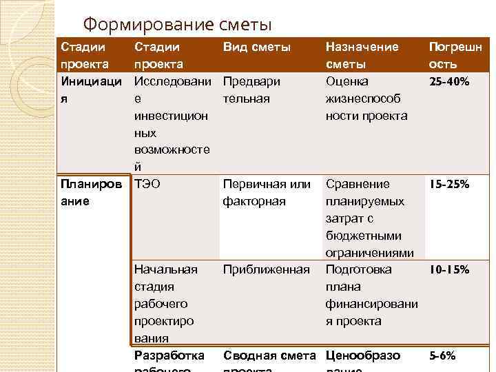 Формирование сметы Стадии проекта Инициаци я Планиров ание Стадии проекта Исследовани е инвестицион ных
