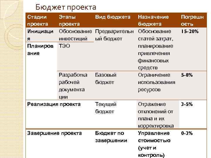 Бюджет проекта Стадии проекта Инициаци я Планиров ание Этапы Вид бюджета проекта Обоснование Предварительн