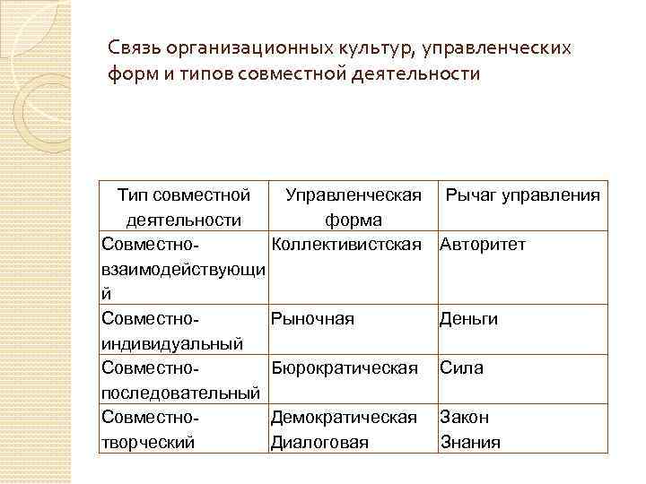 Связь организационных культур, управленческих форм и типов совместной деятельности Тип совместной Управленческая деятельности форма