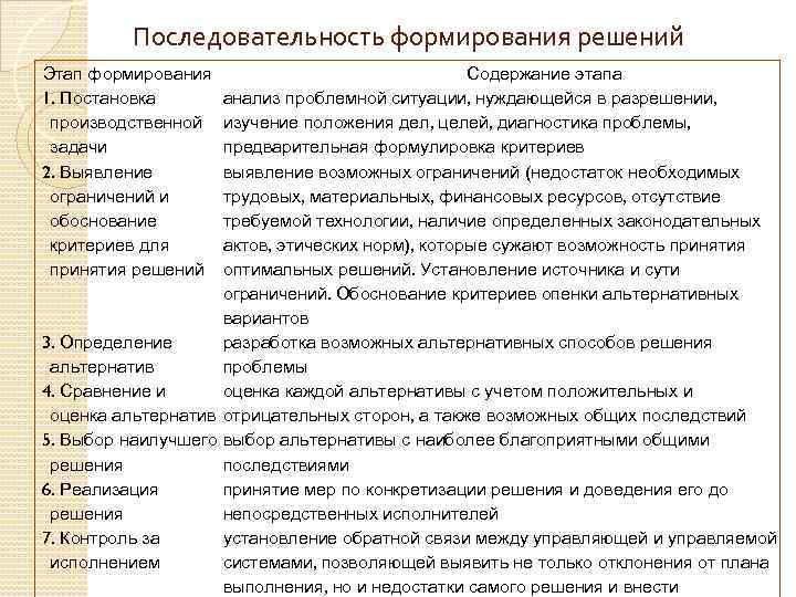 Последовательность формирования решений Этап формирования 1. Постановка производственной задачи 2. Выявление ограничений и обоснование
