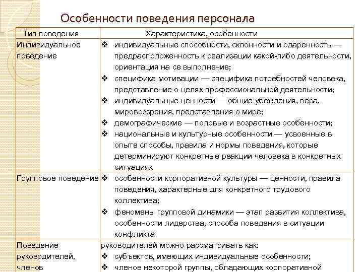 Особенности поведения персонала Тип поведения Индивидуальное поведение Характеристика, особенности индивидуальные способности, склонности и одаренность