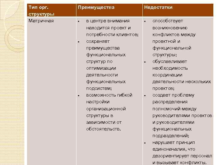 Тип орг. структуры Матричная Преимущества в центре внимания находится проект и потребности клиентов; сохраняет