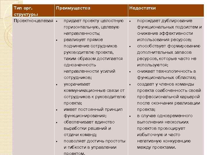 Тип орг. Преимущества Недостатки структуры Проектно-целевая придает проекту целостную порождает дублирование горизонтальную, целевую функциональных