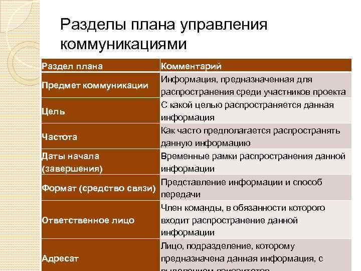 Разделы плана управления коммуникациями Раздел плана Комментарий Информация, предназначенная для Предмет коммуникации распространения среди