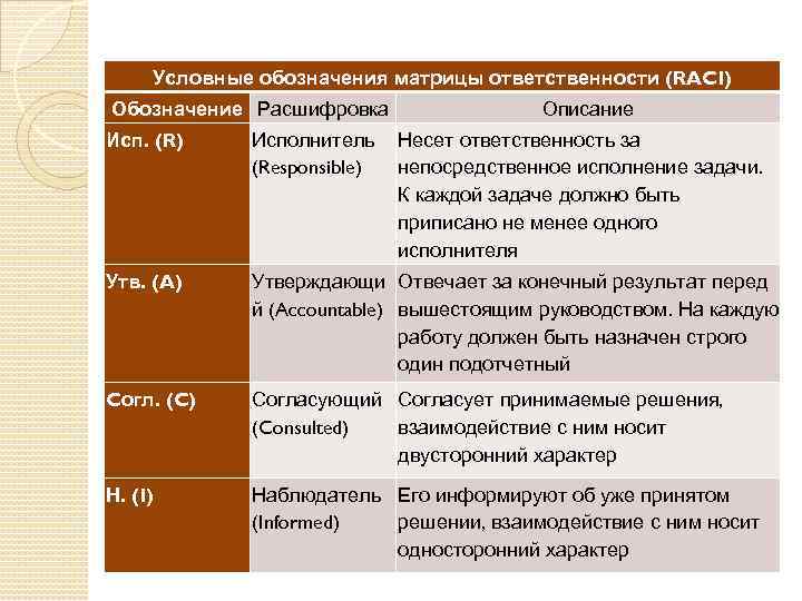 Расшифровка описания. Условные обозначения матрицы ответственности - Raci. Матрица ответственности обозначения. Raci матрица обозначения. Таблица ответственности раси.