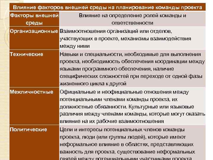 Перечислите внешние факторы оказывающие влияние на проект