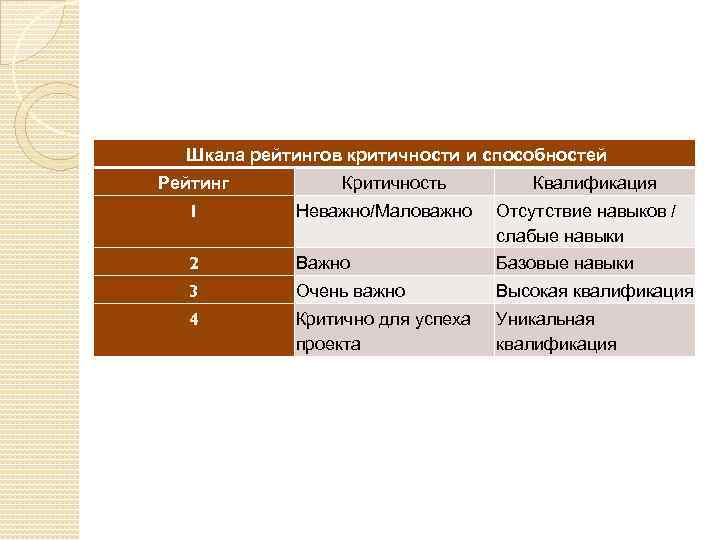 Шкала рейтингов критичности и способностей Рейтинг Критичность Квалификация 1 Неважно/Маловажно Отсутствие навыков / слабые