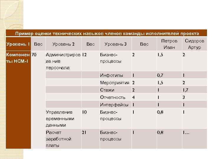 Пример оценки технических навыков членов команды исполнителей проекта Уровень 1 Вес Компонен 70 ты