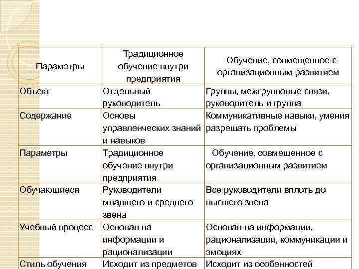 Параметры Объект Содержание Параметры Обучающиеся Учебный процесс Стиль обучения Традиционное обучение внутри предприятия Отдельный