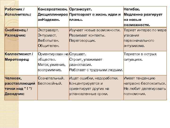 Работник / Исполнитель: Снабженец / Разведчик: Коллективист / Миротворец: Консервативен. Организует. Негибок. Дисциплиниров Претворяет