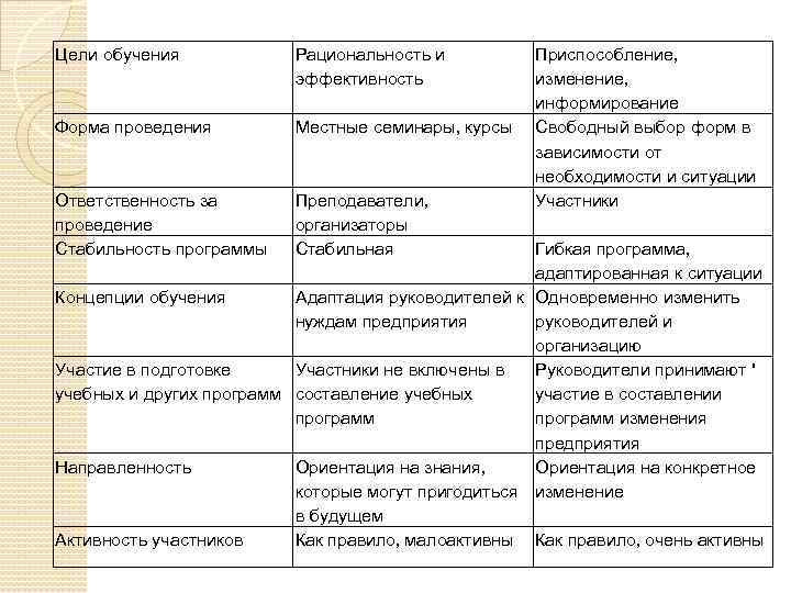 Цели обучения Рациональность и эффективность Форма проведения Местные семинары, курсы Ответственность за проведение Стабильность