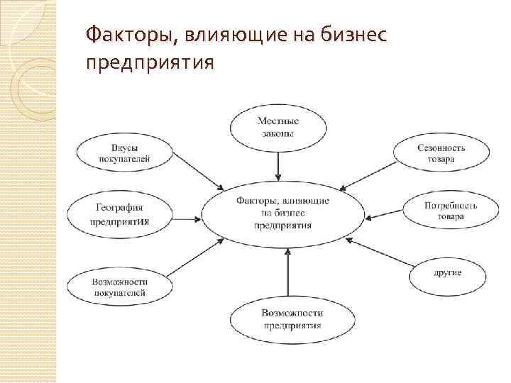 Факторы, влияющие на бизнес предприятия 