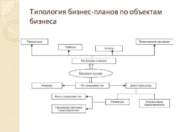 Характеристика объекта бизнеса организации в бизнес плане