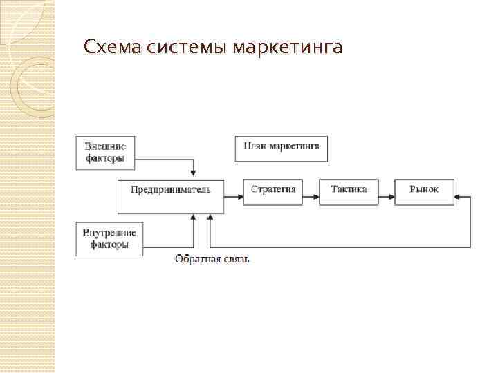 Схема системы маркетинга 