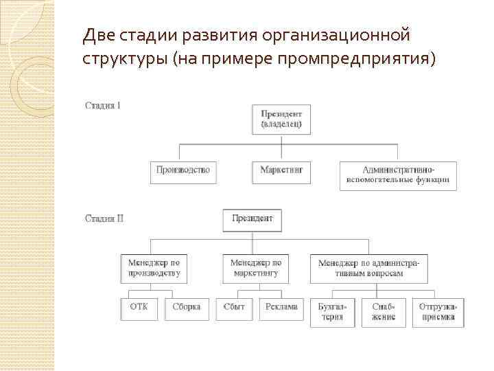 Две стадии развития организационной структуры (на примере промпредприятия) 
