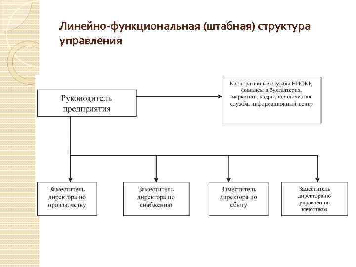 Линейно-функциональная (штабная) структура управления 