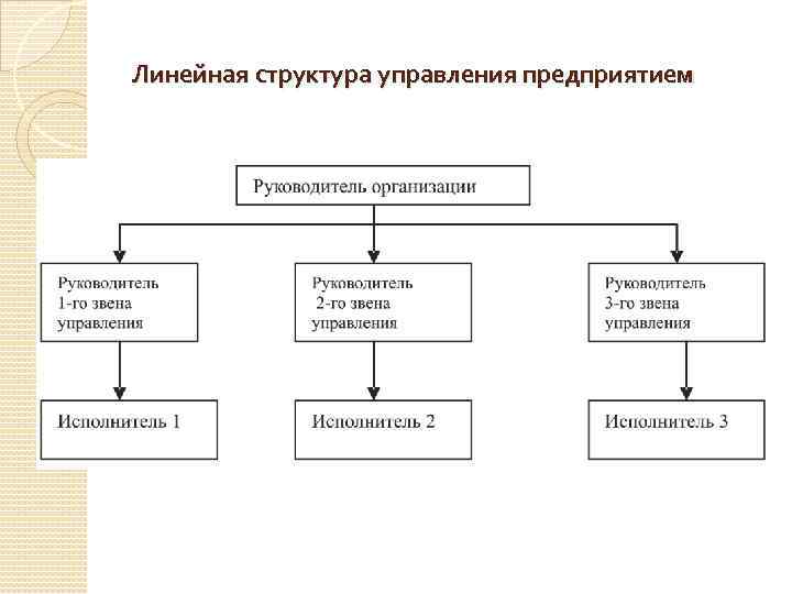 Линейная структура управления предприятием 