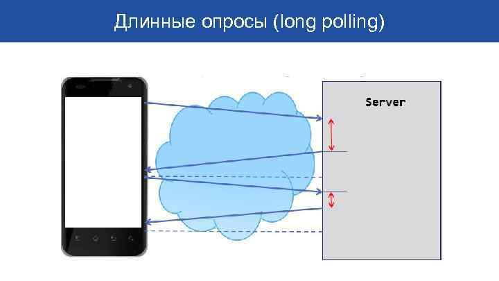 Длинные опросы (long polling) 