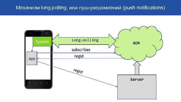 Механизм long polling, или пуш-уведомлений (push notifications) 
