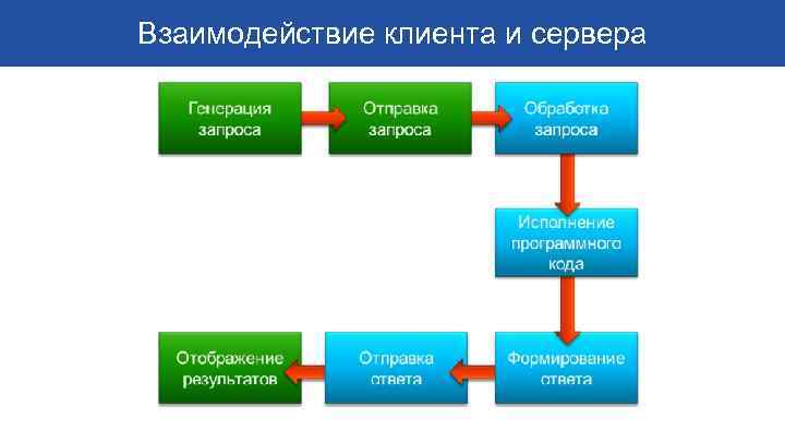 Взаимодействие клиента и сервера 