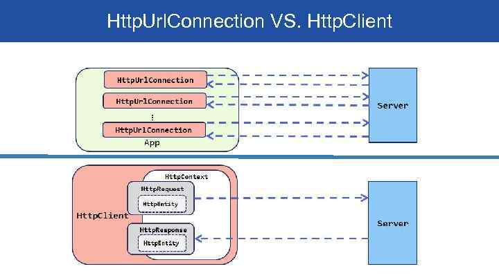 Http. Url. Connection VS. Http. Client 