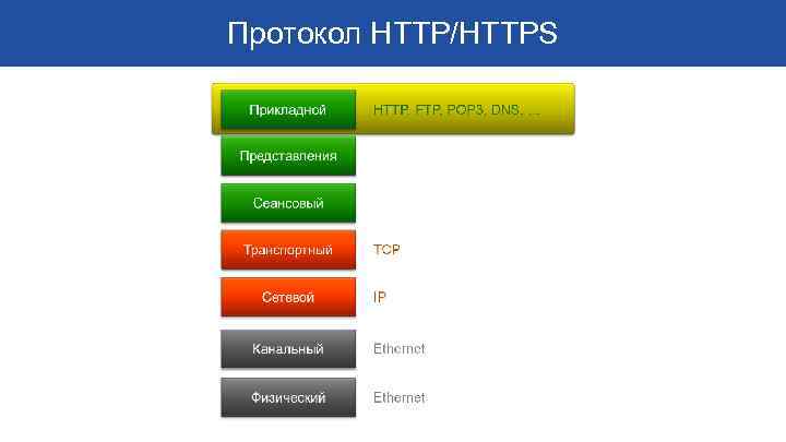 Протокол HTTP/HTTPS 